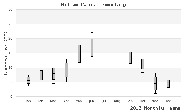 graph of annual means