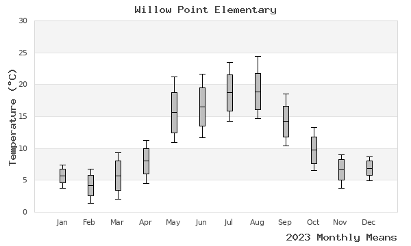 graph of annual means