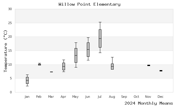 graph of annual means