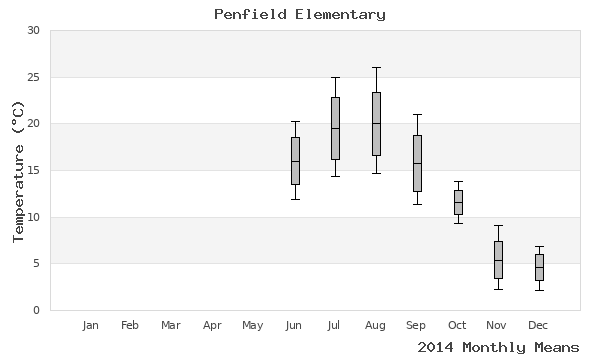 graph of annual means