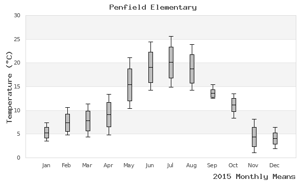 graph of annual means