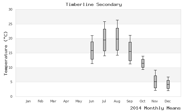 graph of annual means