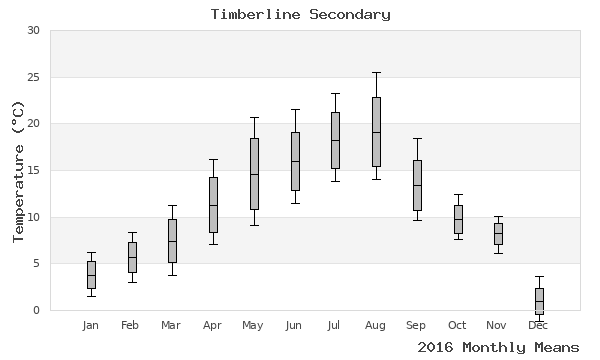 graph of annual means