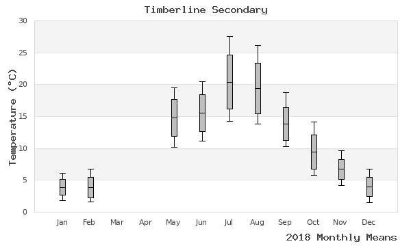 graph of annual means