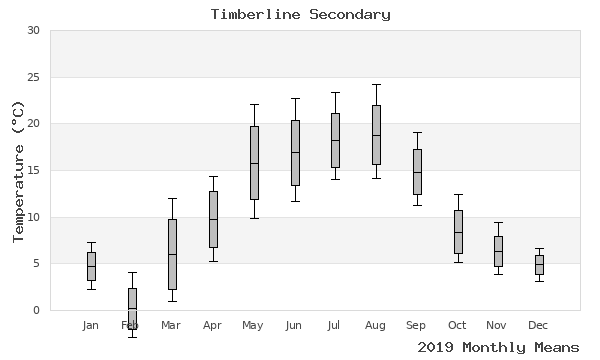 graph of annual means