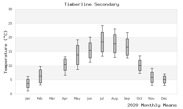 graph of annual means