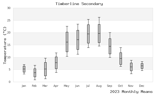 graph of annual means