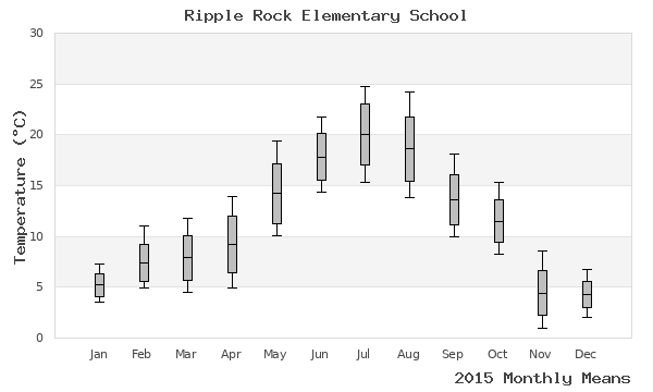 graph of annual means