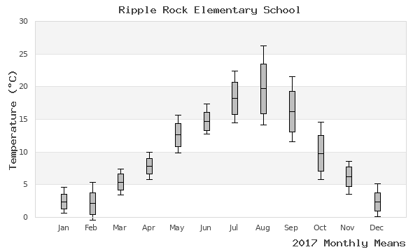 graph of annual means