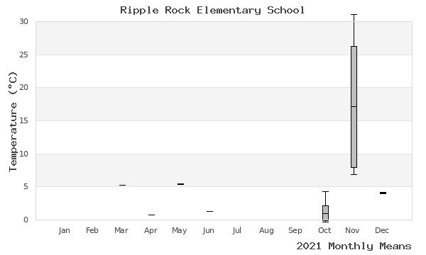 graph of annual means