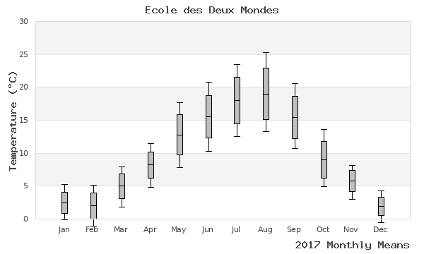 graph of annual means