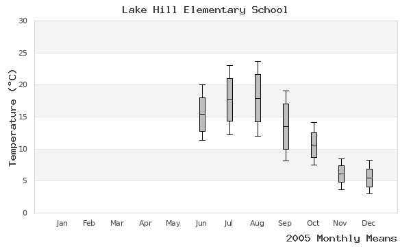 graph of annual means