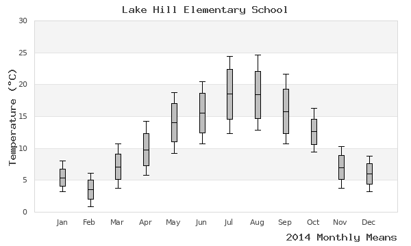 graph of annual means