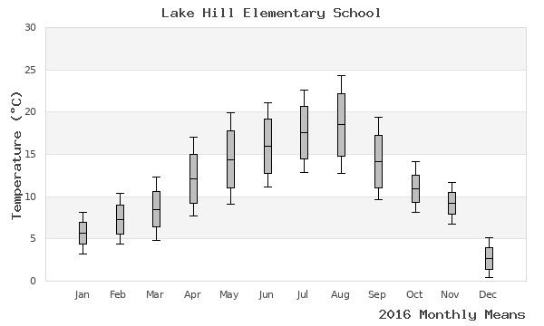 graph of annual means