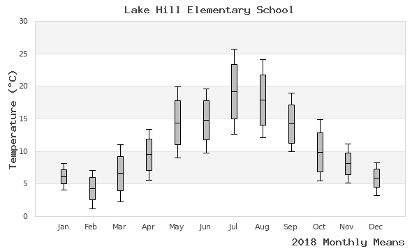 graph of annual means