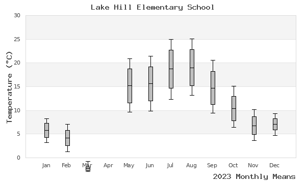 graph of annual means