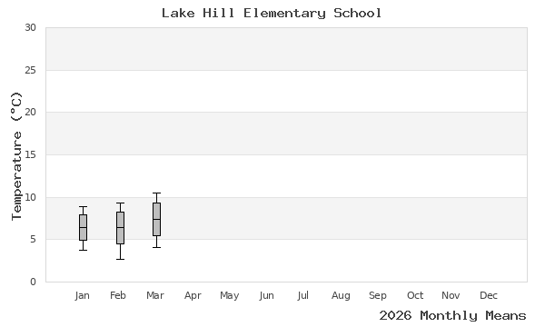graph of annual means