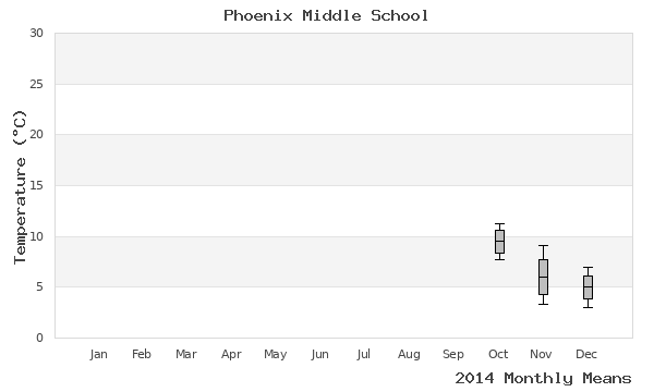 graph of annual means