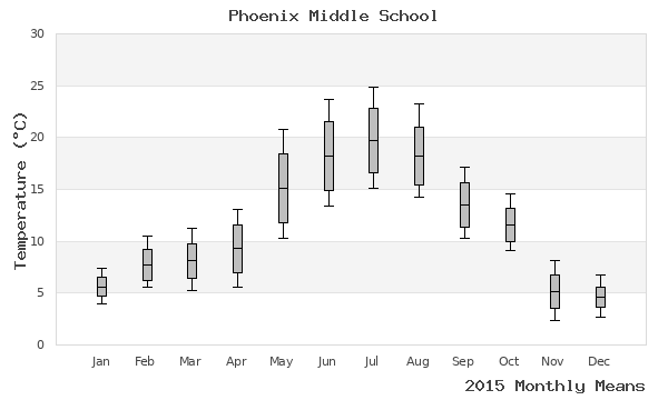 graph of annual means