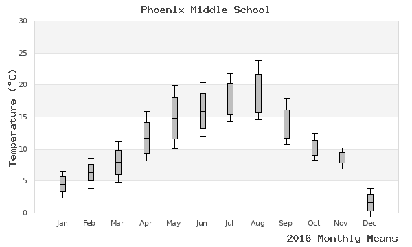 graph of annual means