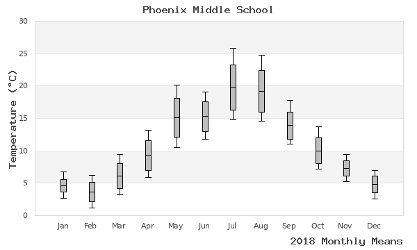 graph of annual means