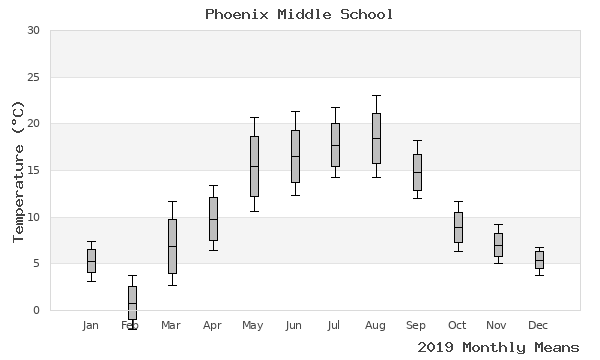 graph of annual means