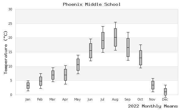 graph of annual means