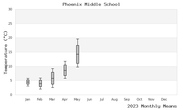 graph of annual means