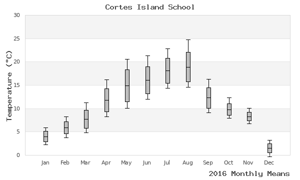 graph of annual means