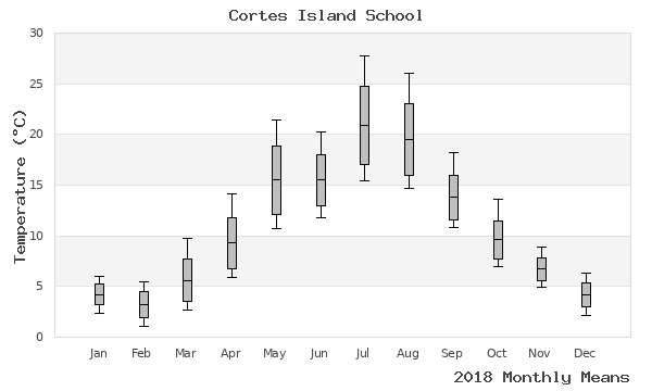 graph of annual means