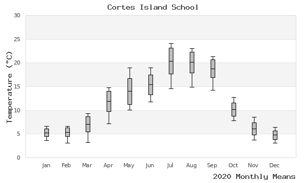 graph of annual means