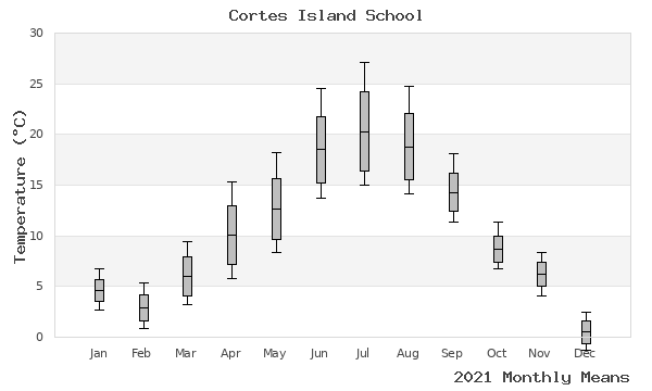 graph of annual means