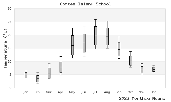 graph of annual means