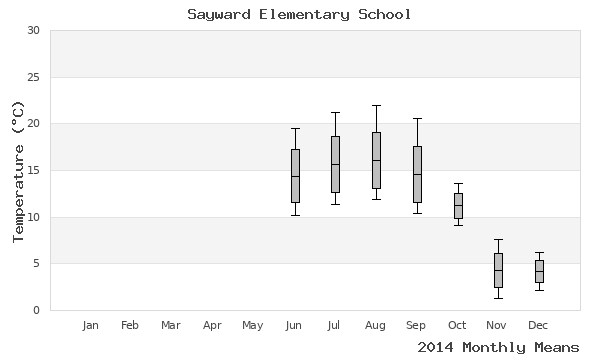 graph of annual means