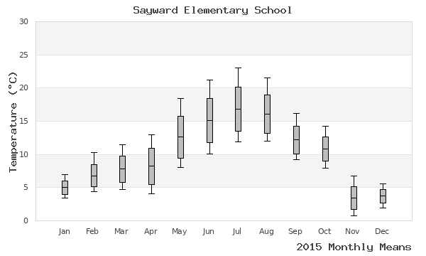 graph of annual means