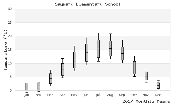 graph of annual means