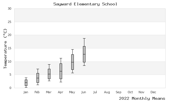 graph of annual means