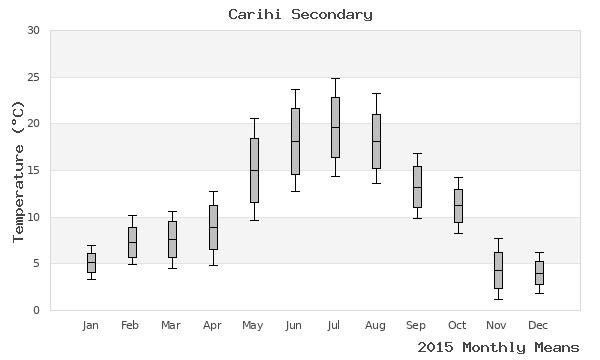 graph of annual means