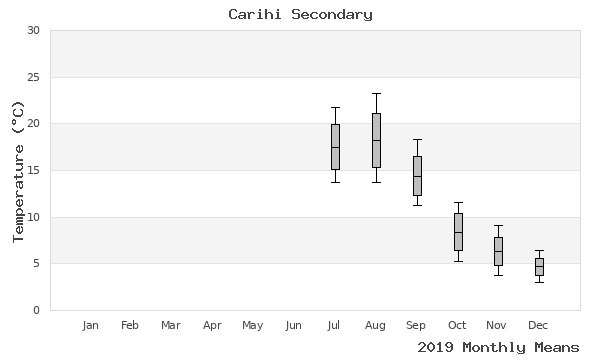 graph of annual means