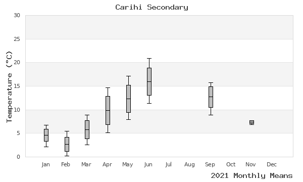 graph of annual means