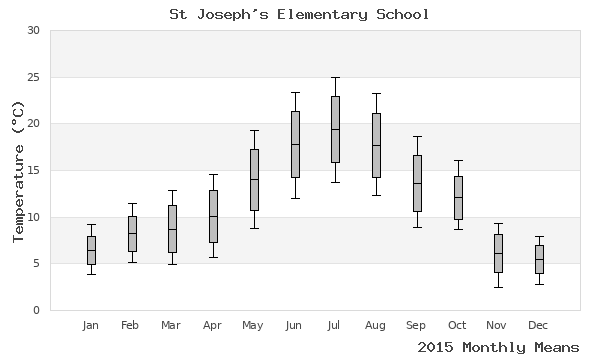 graph of annual means