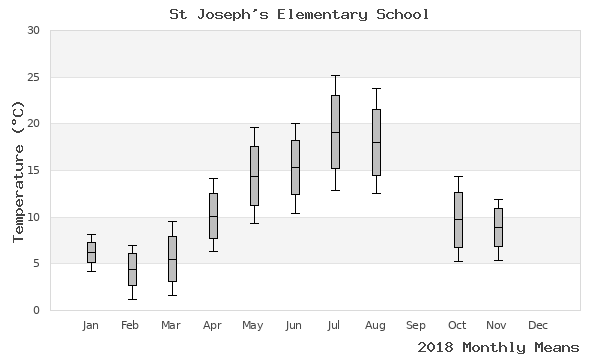 graph of annual means