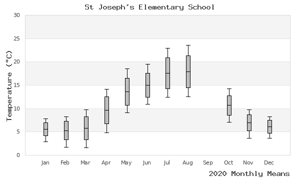 graph of annual means