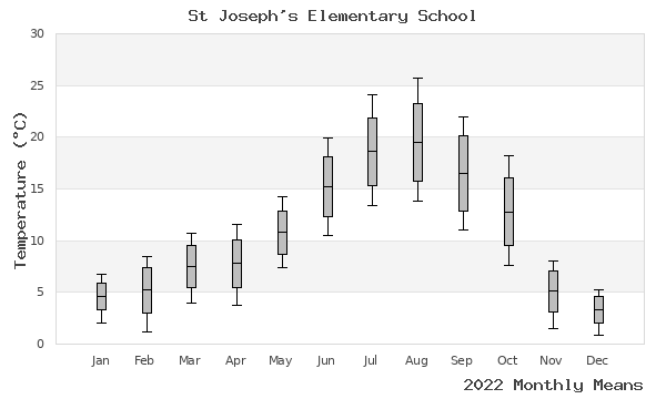 graph of annual means