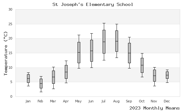 graph of annual means