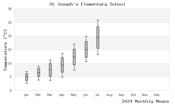 graph of annual means