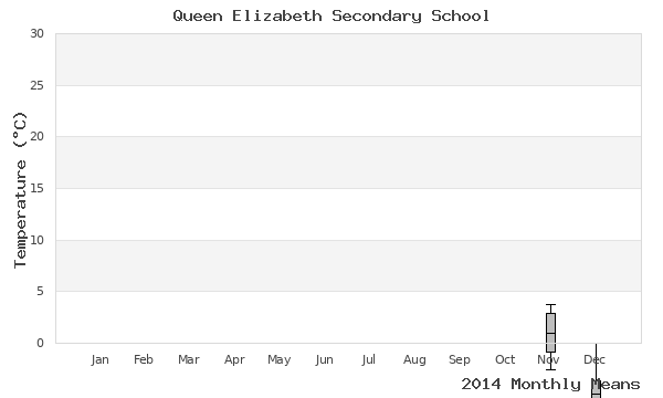 graph of annual means