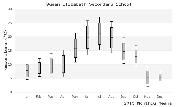 graph of annual means