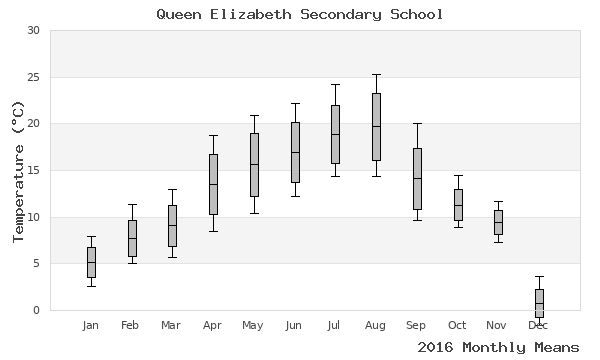 graph of annual means