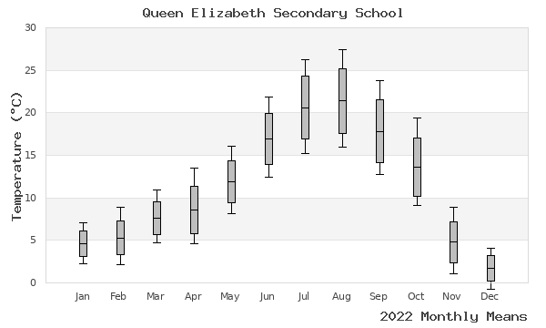 graph of annual means